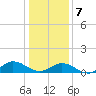 Spooner Creek tide chart for Tuesday, January 7, 2025