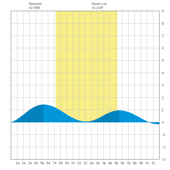 Spooner Creek tide chart for Thursday, January 9, 2025