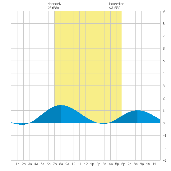 Spooner Creek tide chart for Monday, February 10, 2025