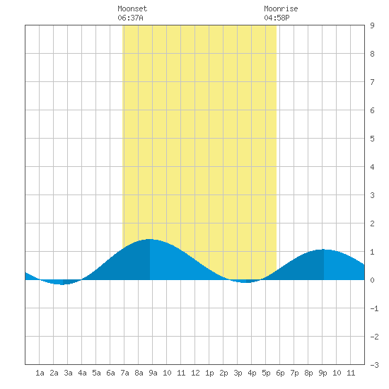 Spooner Creek tide chart for Tuesday, February 11, 2025