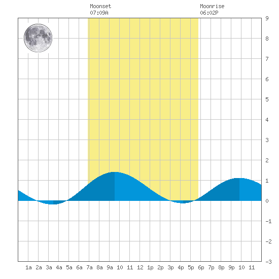 Spooner Creek tide chart for Wednesday, February 12, 2025