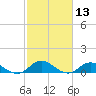 Spooner Creek tide chart for Thursday, February 13, 2025