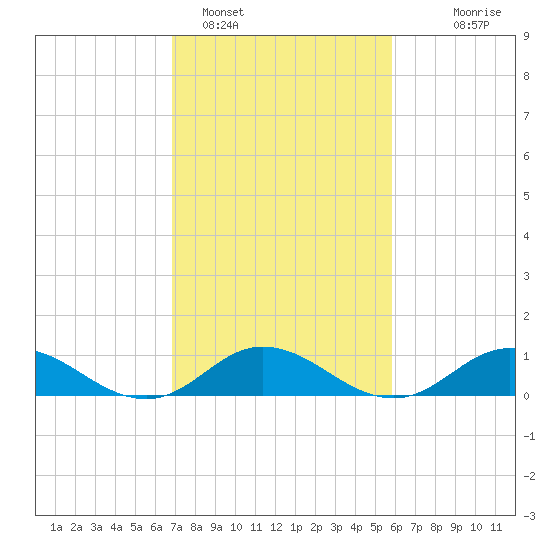 Spooner Creek tide chart for Saturday, February 15, 2025