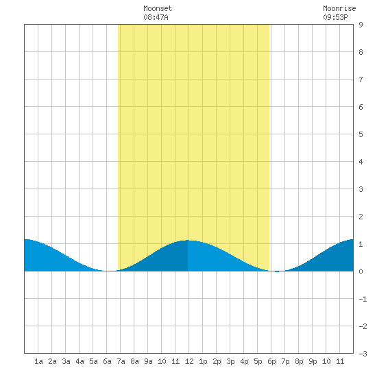 Spooner Creek tide chart for Sunday, February 16, 2025