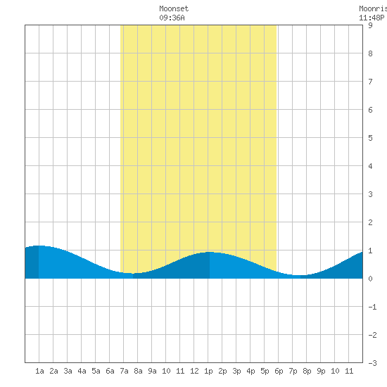 Spooner Creek tide chart for Tuesday, February 18, 2025
