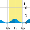Spooner Creek tide chart for Saturday, February 1, 2025