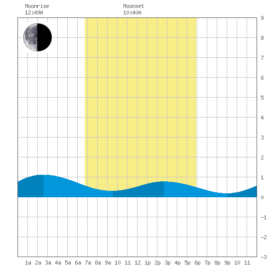 Spooner Creek tide chart for Thursday, February 20, 2025