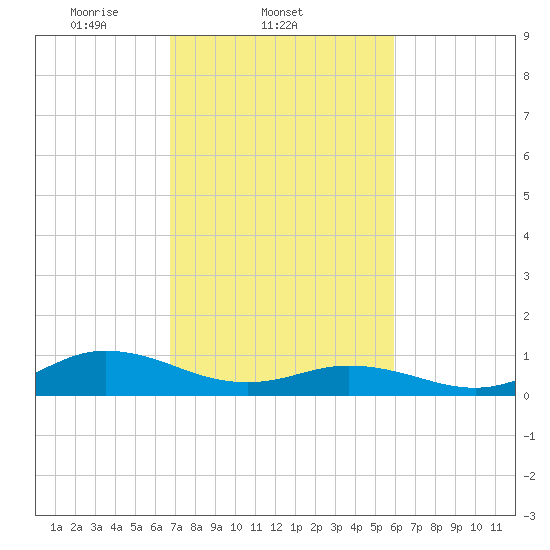 Spooner Creek tide chart for Friday, February 21, 2025