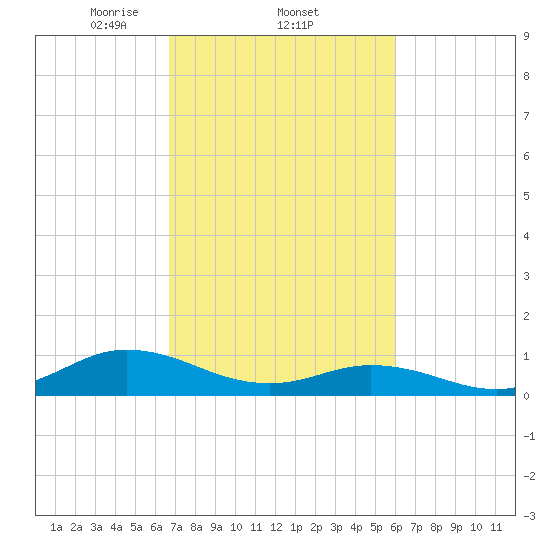 Spooner Creek tide chart for Saturday, February 22, 2025