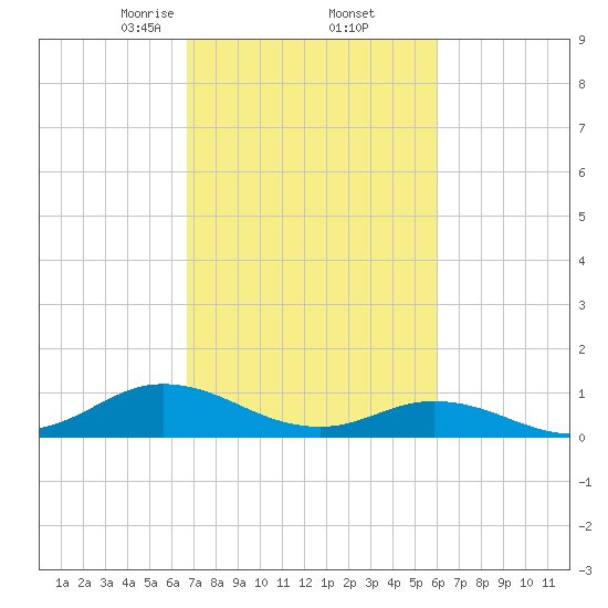 Spooner Creek tide chart for Sunday, February 23, 2025