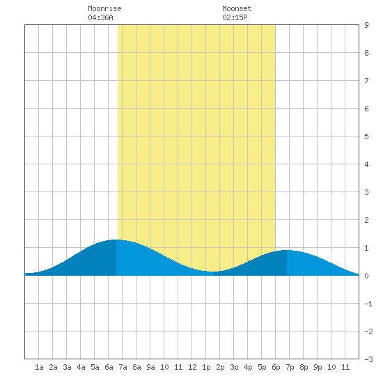Spooner Creek tide chart for Monday, February 24, 2025