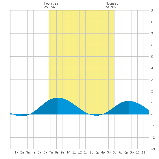 Spooner Creek tide chart for Wednesday, February 26, 2025