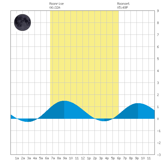 Spooner Creek tide chart for Thursday, February 27, 2025
