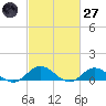 Spooner Creek tide chart for Thursday, February 27, 2025