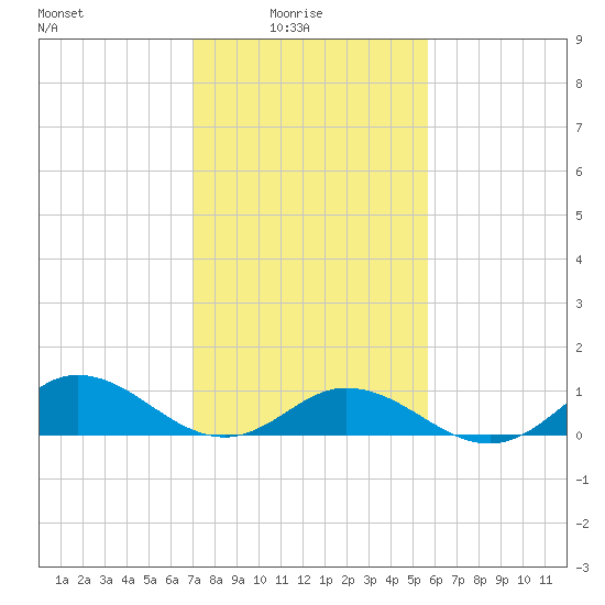 Spooner Creek tide chart for Tuesday, February 4, 2025