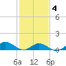 Spooner Creek tide chart for Tuesday, February 4, 2025