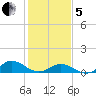 Spooner Creek tide chart for Wednesday, February 5, 2025