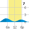 Spooner Creek tide chart for Friday, February 7, 2025