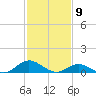 Spooner Creek tide chart for Sunday, February 9, 2025