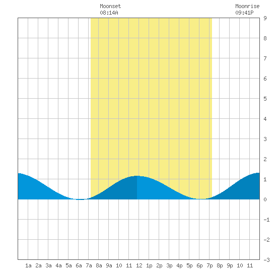 Spooner Creek tide chart for Sunday, March 16, 2025