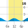 Spooner Creek tide chart for Sunday, March 16, 2025