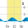 Spooner Creek tide chart for Saturday, March 1, 2025