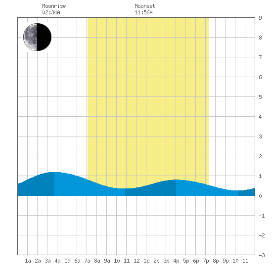 Spooner Creek tide chart for Saturday, March 22, 2025