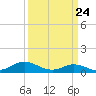 Spooner Creek tide chart for Monday, March 24, 2025