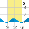 Spooner Creek tide chart for Sunday, March 2, 2025