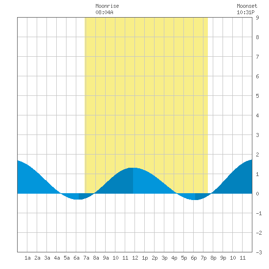 Spooner Creek tide chart for Monday, March 31, 2025