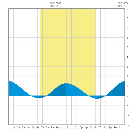 Spooner Creek tide chart for Monday, March 3, 2025