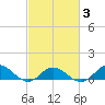 Spooner Creek tide chart for Monday, March 3, 2025