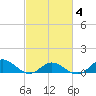 Spooner Creek tide chart for Tuesday, March 4, 2025