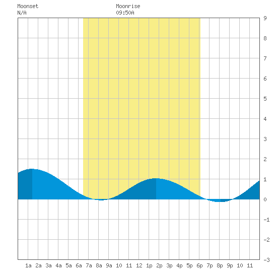 Spooner Creek tide chart for Wednesday, March 5, 2025