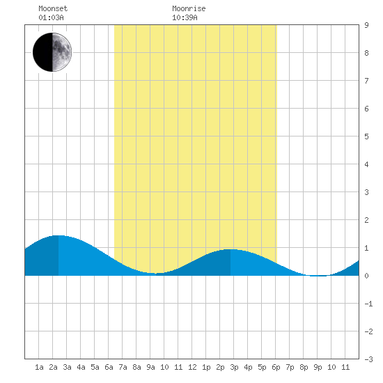 Spooner Creek tide chart for Thursday, March 6, 2025