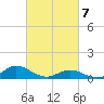 Spooner Creek tide chart for Friday, March 7, 2025