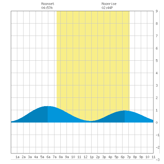 Spooner Creek tide chart for Sunday, March 9, 2025