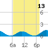 Spooner Creek tide chart for Sunday, April 13, 2025