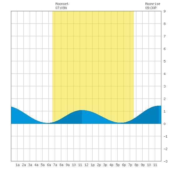 Spooner Creek tide chart for Monday, April 14, 2025