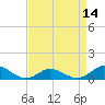 Spooner Creek tide chart for Monday, April 14, 2025