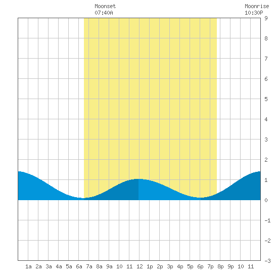 Spooner Creek tide chart for Tuesday, April 15, 2025