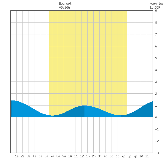 Spooner Creek tide chart for Wednesday, April 16, 2025