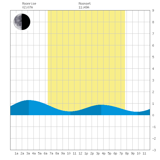 Spooner Creek tide chart for Sunday, April 20, 2025