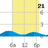 Spooner Creek tide chart for Monday, April 21, 2025