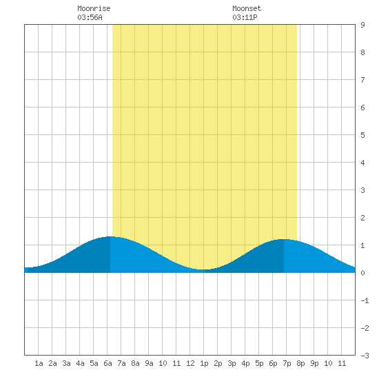 Spooner Creek tide chart for Wednesday, April 23, 2025