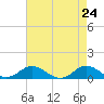 Spooner Creek tide chart for Thursday, April 24, 2025