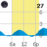 Spooner Creek tide chart for Sunday, April 27, 2025