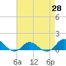 Spooner Creek tide chart for Monday, April 28, 2025