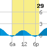 Spooner Creek tide chart for Tuesday, April 29, 2025