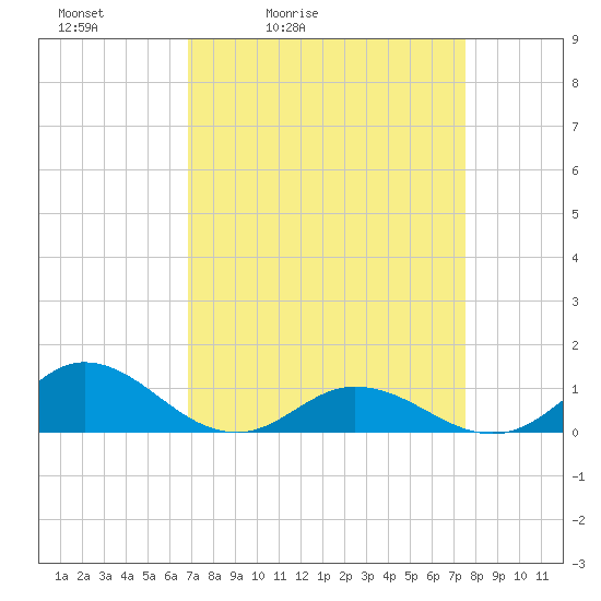 Spooner Creek tide chart for Thursday, April 3, 2025